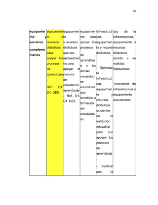 66
equipamie
nto y
servicios
compleme
ntarios
equipamien
to y
recursos
didácticos
para
apoyar los
procesos
de
aprendizaje
.
Ref. D1.
C4. GE9.
equipamien
to
y recursos
didácticos
que son
aprovechad
os para
apoyar el
proceso
de
enseñanza
aprendizaje
. Ref. D1.
C4. GE9.
equipamie
nto para
apoyar los
procesos
de
aprendizaj
e y las
demás
necesidad
es
educativas
que
beneficie la
formación
del
estudianta
do.
infraestruct
ura,
equipamien
to y recurso
didácticos.
- Optimizar
la
infraestruct
ura,
equipamien
to y
recursos
didácticos
existentes
en la
institución
educativa
para que
apoyen los
procesos
de
aprendizaje
.
- Verificar
que la
uso de la
infraestructura,
equipamiento y
recursos
didácticos
acorde a su
realidad
institucional.
-Inventarios de
infraestructura y
equipamiento
actualizados.
 