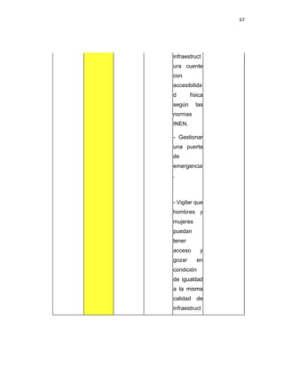 67
infraestruct
ura cuente
con
accesibilida
d física
según las
normas
INEN.
- Gestionar
una puerta
de
emergencia
.
- Vigilar que
hombres y
mujeres
puedan
tener
acceso y
gozar en
condición
de igualdad
a la misma
calidad de
infraestruct
 