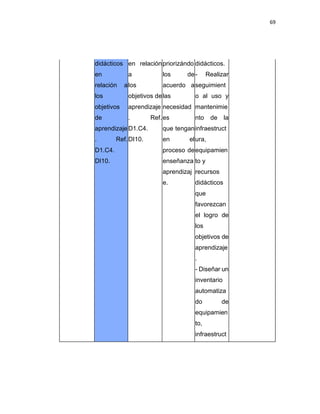69
didácticos
en
relación a
los
objetivos
de
aprendizaje
. Ref.
D1.C4.
DI10.
en relación
a
los
objetivos de
aprendizaje
. Ref.
D1.C4.
DI10.
priorizándo
los de
acuerdo a
las
necesidad
es
que tengan
en el
proceso de
enseñanza
aprendizaj
e.
didácticos.
- Realizar
seguimient
o al uso y
mantenimie
nto de la
infraestruct
ura,
equipamien
to y
recursos
didácticos
que
favorezcan
el logro de
los
objetivos de
aprendizaje
.
- Diseñar un
inventario
automatiza
do de
equipamien
to,
infraestruct
 