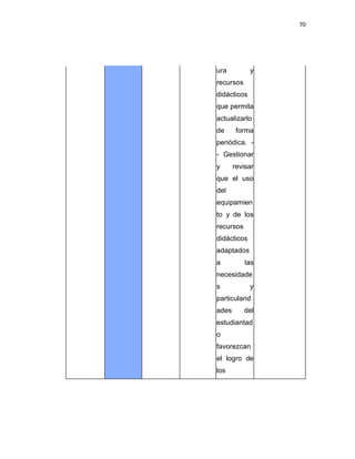 70
ura y
recursos
didácticos
que permita
actualizarlo
de forma
periódica. -
- Gestionar
y revisar
que el uso
del
equipamien
to y de los
recursos
didácticos
adaptados
a las
necesidade
s y
particularid
ades del
estudiantad
o
favorezcan
el logro de
los
 