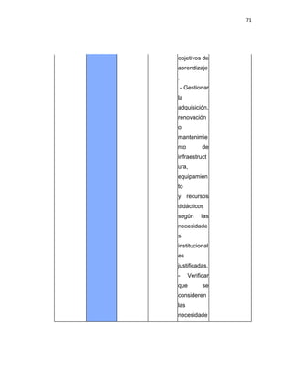 71
objetivos de
aprendizaje
.
- Gestionar
la
adquisición,
renovación
o
mantenimie
nto de
infraestruct
ura,
equipamien
to
y recursos
didácticos
según las
necesidade
s
institucional
es
justificadas.
- Verificar
que se
consideren
las
necesidade
 