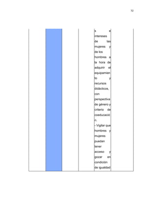 72
s e
intereses
de las
mujeres y
de los
hombres a
la hora de
adquirir el
equipamien
to y
recursos
didácticos,
con
perspectiva
de género y
criterio de
coeducació
n.
- Vigilar que
hombres y
mujeres
puedan
tener
acceso y
gozar en
condición
de igualdad
 