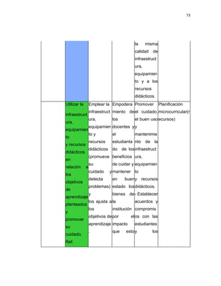 73
la misma
calidad de
infraestruct
ura,
equipamien
to y a los
recursos
didácticos.
Utilizar la
infraestruct
ura,
equipamien
to
y recursos
didácticos
en
relación a
los
objetivos
de
aprendizaje
planteados
y
promover
su
cuidado.
Ref.
Emplear la
infraestruct
ura,
equipamien
to y
recursos
didácticos
(promueve
su
cuidado y
detecta
problemas)
y
los ajusta a
los
objetivos de
aprendizaje
.
Empodera
miento de
los
docentes y
el
estudianta
do de los
beneficios
de cuidar y
mantener
en buen
estado los
bienes de
la
institución
por el
impacto
que esto
Promover
el cuidado,
el buen uso
y
mantenimie
nto de la
infraestruct
ura,
equipamien
to
y recursos
didácticos.
- Establecer
acuerdos y
compromis
os con las
estudiantes
y los
Planificación
microcurricular(r
ecursos)
 