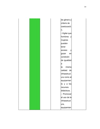77
de género y
criterio de
coeducació
n.
- Vigilar que
hombres y
mujeres
pueden
tener
acceso y
gozar en
condición
de igualdad
a
la misma
calidad de
infraestruct
ura como al
equipamien
to y a los
recursos
didácticos.
- Promover
el uso de la
infraestruct
ura,
equipamien
 