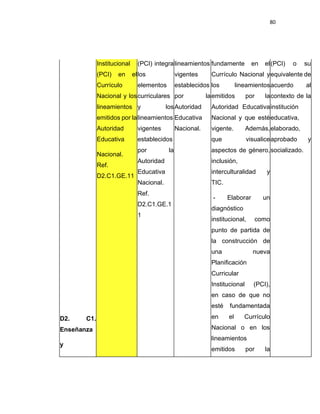 80
D2. C1.
Enseñanza
y
Institucional
(PCI) en el
Currículo
Nacional y los
lineamientos
emitidos por la
Autoridad
Educativa
Nacional.
Ref.
D2.C1.GE.11
(PCI) integra
los
elementos
curriculares
y los
lineamientos
vigentes
establecidos
por la
Autoridad
Educativa
Nacional.
Ref.
D2.C1.GE.1
1
lineamientos
vigentes
establecidos
por la
Autoridad
Educativa
Nacional.
fundamente en el
Currículo Nacional y
los lineamientos
emitidos por la
Autoridad Educativa
Nacional y que esté
vigente. Además,
que visualice
aspectos de género,
inclusión,
interculturalidad y
TIC.
- Elaborar un
diagnóstico
institucional, como
punto de partida de
la construcción de
una nueva
Planificación
Curricular
Institucional (PCI),
en caso de que no
esté fundamentada
en el Currículo
Nacional o en los
lineamientos
emitidos por la
(PCI) o su
equivalente de
acuerdo al
contexto de la
institución
educativa,
elaborado,
aprobado y
socializado.
 