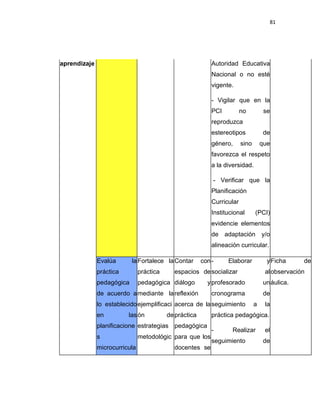 81
aprendizaje Autoridad Educativa
Nacional o no esté
vigente.
- Vigilar que en la
PCI no se
reproduzca
estereotipos de
género, sino que
favorezca el respeto
a la diversidad.
- Verificar que la
Planificación
Curricular
Institucional (PCI)
evidencie elementos
de adaptación y/o
alineación curricular.
Evalúa la
práctica
pedagógica
de acuerdo a
lo establecido
en las
planificacione
s
microcurricula
Fortalece la
práctica
pedagógica
mediante la
ejemplificaci
ón de
estrategias
metodológic
Contar con
espacios de
diálogo y
reflexión
acerca de la
práctica
pedagógica
para que los
docentes se
- Elaborar y
socializar al
profesorado un
cronograma de
seguimiento a la
práctica pedagógica.
- Realizar el
seguimiento de
Ficha de
observación
áulica.
 