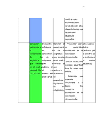 83
planificaciones
microcurriculares
para la atención a los
y las estudiantes con
necesidades
educativas
especiales.
Demostrar
suficiencia en
el
conocimiento
de la
asignatura
que enseña
en el nivel y
subnivel. Ref.
D2.C1.DO8
Demuestra
suficiencia
en el
conocimient
o de la
asignatura
para el
subnivel en
el que
enseña. Ref.
D2.C1.DO8
Dominar el
conocimient
o de la
asignatura
que enseña
en el nivel y
subnivel al
que
pertenece,
alcanzando
un
aprendizaje
significativo
en los
estudiantes.
- Profundizar sobre
los contenidos
establecidos en la
planificación
microcurricular.
- Utilizar vocabulario
técnico de acuerdo al
área del saber que
enseña.
- Desarrollar con
solvencia,
profundidad y a
detalle los
contenidos
establecidos en la
planificación
microcurricular.
Observación
áulica.
(realizada por
el directivo de
la institución o
el auditor
educativo)
 