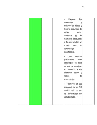 86
- Preparar los
materiales y
recursos de apoyo y
tener la seguridad de
saber cómo
utilizarlos (y el
momento adecuado)
a fin de brindar un
aporte para un
aprendizaje
significativo.
- Tener siempre
preparadas otras
estrategias en caso
de que se requiera,
en atención a los
diferentes estilos y
ritmos de
aprendizaje.
- Promover el uso
adecuado de las TIC
dentro del proceso
de aprendizaje del
estudiantado.
 