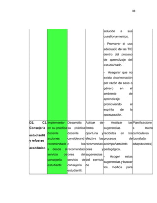 88
solución a sus
cuestionamientos.
- Promover el uso
adecuado de las TIC
dentro del proceso
de aprendizaje del
estudiantado.
- Asegurar que no
exista discriminación
por razón de sexo o
género en el
ambiente de
aprendizaje
promoviendo el
espíritu de la
coeducación.
D2. C2.
Consejería
estudiantil
y refuerzo
académico
Implementar
en su práctica
docente
acciones
recomendada
s desde el
servicio de
consejería
estudiantil.
Desarrolla
su práctica
docente
considerand
o las
recomendaci
ones del
servicio de
consejería
estudiantil.
Aplicar de
forma
oportuna y
efectiva las
recomendaci
ones y
sugerencias
del servicio
de
- Analizar las
sugerencias
recibidas en los
procesos de
acompañamiento
pedagógico.
- Acoger estas
sugerencias y buscar
los medios para
Planificacione
s micro
curriculares
(constatar
adaptaciones)
 