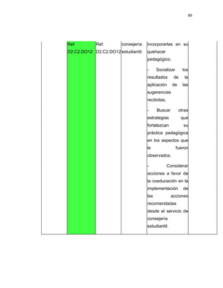 89
Ref.
D2.C2.DO12
Ref.
D2.C2.DO12
consejería
estudiantil.
incorporarlas en su
quehacer
pedagógico.
- Socializar los
resultados de la
aplicación de las
sugerencias
recibidas.
- Buscar otras
estrategias que
fortalezcan su
práctica pedagógica
en los aspectos que
le fueron
observados.
- Considerar
acciones a favor de
la coeducación en la
implementación de
las acciones
recomendadas
desde el servicio de
consejería
estudiantil.
 