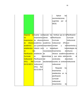90
- Aplicar las
recomendaciones
sugeridas por el
DECE.
Disponer de
los
lineamientos
de refuerzo
académico
establecidos
en la
Planificación
Curricular
Institucional
(PCI). Ref.
D2.C2.GE14
Cuenta con
lineamientos
de refuerzo
académico
que guardan
relación con
lo
establecido
en la
Planificación
Curricular
Institucional
(PCI). Ref.
D2.C2.GE14
Ejecutar los
planes de
refuerzo
académico
respondiend
o a las
necesidades
de
aprendizaje
del
estudiantado
.
- Verificar que en la
Planificación
Curricular
Institucional (PCI)
consten y se
apliquen los
lineamientos de
refuerzo académico
y que estos estén
construidos de
acuerdo al contexto
institucional.
- Reajustar los
lineamientos
establecidos en la
planificación
curricular
institucional
(lineamientos de
Planificación
Curricular
Institucional
con
lineamientos y
estrategias de
refuerzo
académico y
acorde al
contexto
institucional.
 