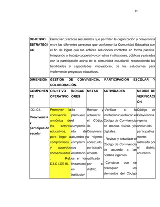 94
OBJETIVO
ESTRATÉGI
CO
Promover practicas recurrentes que permitan la organización y convivencia
entre las diferentes personas que conforman la Comunidad Educativa con
el fin de lograr que los actores solucionen conflictos en forma pacífica.
Integrando al trabajo cooperativo con otras instituciones, públicas y privadas
con la participación activa de la comunidad estudiantil, reconociendo las
habilidades y capacidades innovadoras, de los estudiantes para
implementar proyectos educativos.
DIMENSIÓN GESTIÓN DE CONVIVENCIA, PARTICIPACIÓN ESCOLAR Y
COLOBORACIÓN.
COMPONEN
TE
OBJETIVO
OPERATIVO
INDICAD
ORES
METAS ACTIVIDADES MEDIOS DE
VERIFICACI
ÓN
D3. C1.
Convivencia
y
participación
escolar
Promover la
convivencia
armónica de
los actores
educativos,
para llegar a
compromisos
y acuerdos
consensuados
. Ref.
D3.C1.GE15.
Se
promueve
el
cumplimie
nto de
acuerdos y
compromi
sos
establecid
os en los
lineamient
os
institucion
Revisar y
actualizar
el Código
de
Convivenci
a vigente,
construido
participativ
amente,
ratificado
por el
distrito.
-Verificar si la
institución cuenta con el
Código de Convivencia
en medios físicos y/o
digitales.
- Revisar y actualizar el
Código de Convivencia
de acuerdo a las
normas vigentes.
-Constatar que se
practiquen los
elementos del Código
Código de
Convivencia
vigente
construido
participativa
mente,
ratificado por
el distrito
educativo.
 