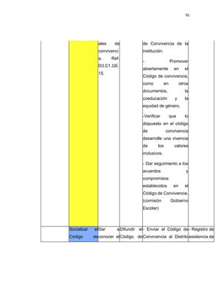 95
ales de
convivenci
a. Ref.
D3.C1.GE
15.
de Convivencia de la
institución.
- Promover
abiertamente en el
Código de convivencia,
como en otros
documentos, la
coeducación y la
equidad de género.
-Verificar que lo
dispuesto en el código
de convivencia
desarrolle una vivencia
de los valores
inclusivos.
- Dar seguimiento a los
acuerdos y
compromisos
establecidos en el
Código de Convivencia.
(comisión Gobierno
Escolar)
Socializar el
Código de
Dar a
conocer el
Difundir el
Código de
- Enviar el Código de
Convivencia al Distrito
- Registro de
asistencia de
 