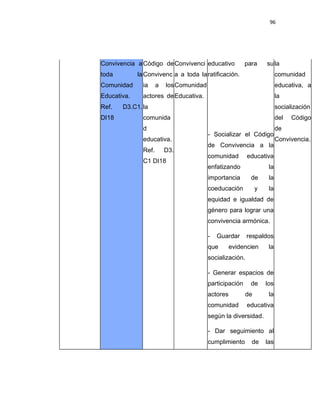 96
Convivencia a
toda la
Comunidad
Educativa.
Ref. D3.C1.
DI18
Código de
Convivenc
ia a los
actores de
la
comunida
d
educativa.
Ref. D3.
C1 DI18
Convivenci
a a toda la
Comunidad
Educativa.
educativo para su
ratificación.
- Socializar el Código
de Convivencia a la
comunidad educativa
enfatizando la
importancia de la
coeducación y la
equidad e igualdad de
género para lograr una
convivencia armónica.
- Guardar respaldos
que evidencien la
socialización.
- Generar espacios de
participación de los
actores de la
comunidad educativa
según la diversidad.
- Dar seguimiento al
cumplimiento de las
la
comunidad
educativa, a
la
socialización
del Código
de
Convivencia.
 