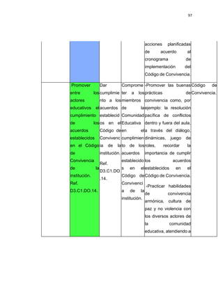 97
acciones planificadas
de acuerdo al
cronograma de
implementación del
Código de Convivencia.
Promover
entre los
actores
educativos el
cumplimiento
de los
acuerdos
establecidos
en el Código
de
Convivencia
de la
institución.
Ref.
D3.C1.DO.14.
Dar
cumplimie
nto a los
acuerdos
establecid
os en el
Código de
Convivenc
ia de la
institución.
Ref.
D3.C1.DO
.14.
Comprome
ter a los
miembros
de la
Comunidad
Educativa
en el
cumplimien
to de los
acuerdos
establecido
s en el
Código de
Convivenci
a de la
institución.
-Promover las buenas
prácticas de
convivencia como, por
ejemplo: la resolución
pacífica de conflictos
dentro y fuera del aula,
a través del diálogo,
dinámicas, juego de
roles, recordar la
importancia de cumplir
los acuerdos
establecidos en el
Código de Convivencia.
-Practicar habilidades
de convivencia
armónica, cultura de
paz y no violencia con
los diversos actores de
la comunidad
educativa, atendiendo a
Código de
Convivencia.
 