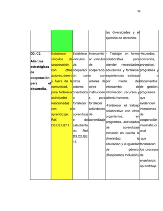 98
las diversidades y el
ejercicio de derechos.
D3. C2.
Alianzas
estratégicas
de
cooperación
para el
desarrollo.
Establecer
vínculos de
cooperación
con otros
actores, dentro
y fuera de la
comunidad,
para fortalecer
actividades
relacionadas
con el
aprendizaje.
Ref.
D3.C2.GE17.
Establece
vínculos
de
cooperaci
ón con
otros
actores
orientados
a
fortalecer
el
aprendizaj
e del
estudianta
do. Ref.
D3.C2.GE
17.
Intercambi
ar vínculos
de
cooperació
n con
actores de
otras
institucione
s para
fortalecer
actividades
de
aprendizaje
.
- Trabajar en forma
colaborativa para
atender necesidades
educativas y fortalecer
experiencias exitosas
por medio del
intercambio de
información, recursos y
talento humano.
-Fortalecer el trabajo
colaborativo con otros
organismos, en
programas, actividades
de aprendizaje
tomando en cuenta la
diversidad, la
educación y la igualdad
de género.
(Respiremos Inclusión)
-Acuerdos,
convenios,
proyectos,
programas y
/ o
documentos
de gestión,
programas
que
evidencien
intenciones
de
cooperación
interinstituci
onal
que
fortalezcan
los procesos
de
enseñanza
aprendizaje.
 