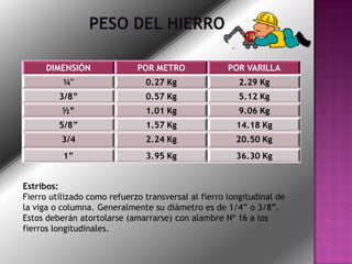 DIMENSIÓN              POR METRO               POR VARILLA
          ¼"                   0.27 Kg                  2.29 Kg
         3/8”                  0.57 Kg                  5.12 Kg
          ½”                   1.01 Kg                  9.06 Kg
         5/8”                  1.57 Kg                 14.18 Kg
          3/4                  2.24 Kg                 20.50 Kg
          1”                   3.95 Kg                 36.30 Kg


Estribos:
Fierro utilizado como refuerzo transversal al fierro longitudinal de
la viga o columna. Generalmente su diámetro es de 1/4” o 3/8”.
Estos deberán atortolarse (amarrarse) con alambre Nº 16 a los
fierros longitudinales.
 