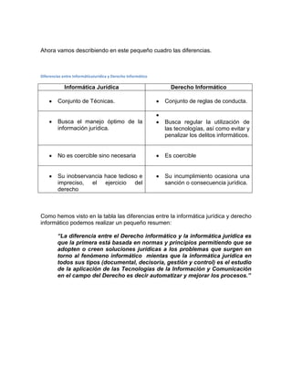 Ahora vamos describiendo en este pequeño cuadro las diferencias.
Diferencias entre InformáticaJurídica y Derecho Informático
Informática Jurídica Derecho Informático
Conjunto de Técnicas. Conjunto de reglas de conducta.
Busca el manejo óptimo de la
información jurídica.
Busca regular la utilización de
las tecnologías, así como evitar y
penalizar los delitos informáticos.
No es coercible sino necesaria Es coercible
Su inobservancia hace tedioso e
impreciso, el ejercicio del
derecho
Su incumplimiento ocasiona una
sanción o consecuencia jurídica.
Como hemos visto en la tabla las diferencias entre la informática jurídica y derecho
informático podemos realizar un pequeño resumen:
“La diferencia entre el Derecho informático y la informática jurídica es
que la primera está basada en normas y principios permitiendo que se
adopten o creen soluciones jurídicas a los problemas que surgen en
torno al fenómeno informático mientas que la informática jurídica en
todos sus tipos (documental, decisoria, gestión y control) es el estudio
de la aplicación de las Tecnologías de la Información y Comunicación
en el campo del Derecho es decir automatizar y mejorar los procesos.”
 