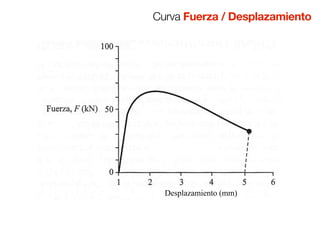Curva Fuerza / Desplazamiento 
Desplazamiento (mm) 
 