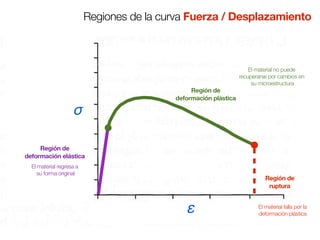 Regiones de la curva Fuerza / Desplazamiento 
σ 
ε 
Región de 
deformación elástica 
Región de 
deformación plástica 
Región de 
ruptura 
El material regresa a 
su forma original 
El material no puede 
recuperarse por cambios en 
su microestructura 
El material falla por la 
deformación plástica 
 