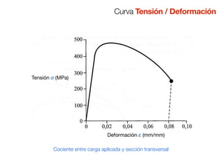 Curva Tensión / Deformación 
Tensión σ (MPa) 
Deformación ε (mm/mm) 
Cociente entre carga aplicada y sección transversal 
 