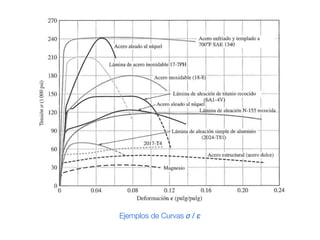 Ejemplos de Curvas σ / ε 
 