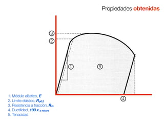 Propiedades obtenidas 
1. Módulo elástico, E 
2. Límite elástico, Rp0.2 
3. Resistencia a tracción, Rm 
4. Ductilidad, 100 x ε rotura 
5. Tenacidad 
 