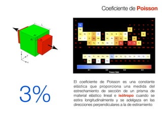 Coeficiente de Poisson 
El coeficiente de Poisson es una constante 
elástica que proporciona una medida del 
estrechamiento de sección de un prisma de 
material elástico lineal e isótropo cuando se 
estira longitudinalmente y se adelgaza en las 
direcciones perpendiculares a la de estiramiento 3% 
 