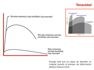Tenacidad 
Energía total que es capaz de absorber un 
material durante el proceso de deformación 
plástica hasta la rotura 
 