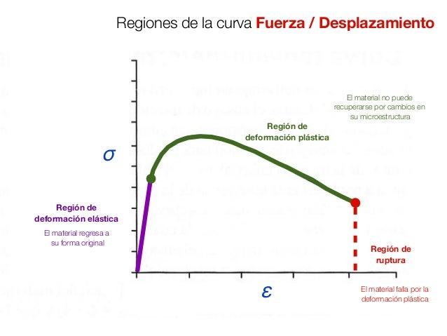 Resistencia a la traccion