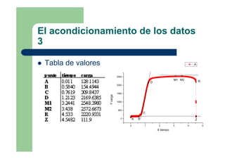 El acondicionamiento de los datos
3
Tabla de valores
0 1 2 3 4 5
0
500
1000
1500
2000
2500
Z
x
Rx
M2M1
D
xx
x
x
xx
C
BA
A
Ycarga
X tiempo
 