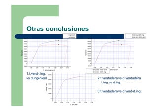 Otras conclusiones
1.t.verd-t.ing.
vs d.ingenieril 2.t.verdadera vs.d.verdadera
t.ing.vs d.ing.
3.t.verdadera vs.d.verd-d.ing.
0,00 0,05 0,10 0,15 0,20 0,25 0,30
-5000
0
5000
10000
15000
20000
25000
30000
35000
40000
45000
50000
X
X
ingenieril
vedadera
Ytensión
X defo.ingenieril
0,00 0,05 0,10 0,15 0,20 0,25 0,30
-5000
0
5000
10000
15000
20000
25000
30000
35000
40000
45000
50000
X
X
tens.ing.-defo.ing.
tens.verd-defo.verd.
Ytensión
X defomación
0,00 0,05 0,10 0,15 0,20 0,25 0,30
0
10000
20000
30000
40000
50000
tens.verd.-defo.verd.
tens-verd.-defo.ing.
YAxisTitle
X axis title
 