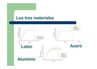 Los tres materiales
0,0 0,1 0,2 0,3 0,4
0
5000
10000
15000
20000
25000
30000
35000
40000
tens.-def.ing.
tens.-def.verd.
ajuste rango elástico
aprox. Hollomon
YAxisTitle
X axis title
0,00 0,05 0,10 0,15 0,20 0,25 0,30
-5000
0
5000
10000
15000
20000
25000
30000
35000
40000
45000
50000
tens.ing.-defo.ing.
tens.verd.-defo.verd.
aprox. de Hollomon
YAxisTitle
X axis title
-0,02 0,00 0,02 0,04 0,06 0,08 0,10 0,12 0,14 0,16 0,18
0
5000
10000
15000
20000
25000
30000
tens-def ing.
tens-def verd.
aprox.rango elast.
aprox.Hollomon
YAxisTitle
X axis title
Latón Acero
Aluminio
 