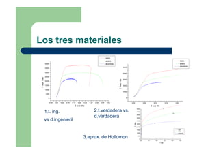 Los tres materiales
1.t. ing.
vs d.ingenieril
2.t.verdadera vs.
d.verdadera
3.aprox. de Hollomon
0,00 0,05 0,10 0,15 0,20
0
10000
20000
30000
40000
50000
latón
acero
aluminio
YAxisTitle
X axis title
-0,05 0,00 0,05 0,10 0,15 0,20 0,25 0,30 0,35 0,40 0,45
0
5000
10000
15000
20000
25000
30000
35000
40000
latón
acero
aluminio
YAxisTitle
X axis title
0,0 0,1 0,2 0,3 0,4 0,5
0
5000
10000
15000
20000
25000
30000
35000
40000
45000
50000 X
X
X
X Title
YTitle
latón
acero
alumunio
 