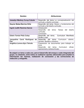 Nombre Atribuciones
Josselyn Marleny Curup Cubule Desarrollo del tema La conceptualización del
currículo y diseño curricular.
Geyner Belzaí Barrios Ortíz Desarrollo del tema- Bases y fundamentos del
currículo y del diseño curricular.
Ingrid Judith Ramírez García Introducción
Desarrollo del tema- Tareas del diseño
curricular.
Conclusión
Edwin Tomás Pelíz Colop Desarrollo del tema; Curriculum Manifiesto
Oculto y nulo
Jacqueline Carol Rodriguez de
Paz
Desarrollo del tema- Curriculum abierto,
cerrado, flexible e inclusivo.
Angélica Lorena Ajcú Tahuite Preparación de documentos para trabajar en
drive.
Desarrollo del tema- Curriculum oficial,
operacional y extracurricular.
Se asignó un tema a cada uno, para el desarrollo del ensayo a cada integrante del
grupo, no obstante, entre todos se realizaron aportes adicionales para ampliar la
información las mismas, realización de conclusión y las correcciones de
redacción y ortografía.
 