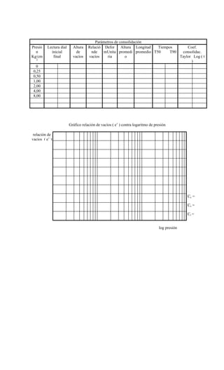 Parámetros de consolidación
Presió
n
Kg/cm
2
Lectura dial
inicial
final
Altura
de
vacíos
Relació
nde
vacíos
Defor
mUnita
ria
Altura
promedi
o
Longitud
promedio
Tiempos
T50 T90
Coef.
consolidac.
Taylor Log ( t
)
0
0,25
0,50
1,00
2,00
4,00
8,00
Gráfico relación de vacíos ( e’ ) contra logaritmo de presión
relación de
vacíos ( e’ )
Cc =
Cs =
Cr =
log presión
 