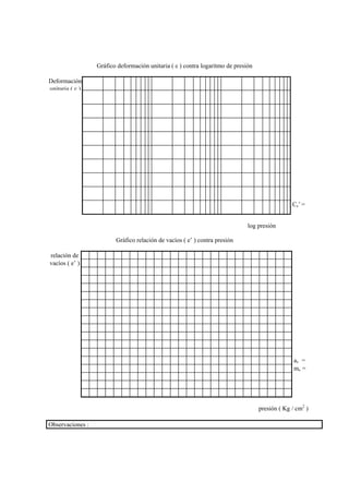 Gráfico deformación unitaria ( ε ) contra logaritmo de presión
Deformación
unitaria ( ε )
Cc’ =
log presión
Gráfico relación de vacíos ( e’ ) contra presión
relación de
vacíos ( e’ )
av =
mv =
presión ( Kg / cm2
)
Observaciones :
 