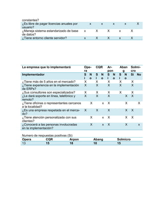 constantes?
¿Es libre de pagar licencias anuales por
usuario?
¿Maneja sistema estandarizado de base
de datos?
¿Tiene entorno cliente servidor?

La empresa que lo implementará
Implementador
¿Tiene más de 5 años en el mercado?
¿Tiene experiencia en la implementación
de ERPs?
¿Sus consultores son especializados?
¿Le dará soporte en línea, telefónico y
remoto?
¿Tiene oficinas o representantes cercanos
a la localidad?
¿Es una empresa respetada en el mercado?
¿Tiene atención personalizada con sus
clientes?
¿Conocerá a las personas involucradas
en la implementación?
Numero de respuestas positivas (Si)
Opera
CQR
Arpon
13
15
18

x

x

x

x

X

x

X

X

x

X

x

X

X

x

X

Opera
S N
i o
X
X

CQR
S N
i o
X
X

Arpon
S N
i o
X
X

Aban
g
S N
i o
X
X

Solmicro
Si No

X
X

X
X

X
X

X

X
X

X
X

x

X

X
X

X

X

X

X

X

X
X

X

x

X

X

X

x

X

X

Abang
10

Solmicro
15

X

x

 