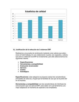 Estadistica de calidad
20
18
16
14

12
10
8
6
4
2
0
Opera

CQR

Arpon

Abang

Solmicro

b) Justificación de la selección de 3 sistemas ERP
Realizamos una prueba de rendimiento mediante unos valores que selecciono el hotel hollyday inn con colaboración nuestra, con aspectos y valores
que para su selección de ERP es fundamental, para ello seleccionamos los
siguientes valores.







Especificaciones
Herramientas y compatibilidad
Evaluación al proveedor
Servicio
Costos
Estratégico

Especificaciones: esta categoría se propone evaluar las características
principales de cada erp, al igual que la facilidad de uso que se le podrá dar
en la empresa.
Herramientas y compatibilidad: son las características de interfaces de
comunicación que nos dará el ERP, para saber con cual tendríamos una
mejor adaptación al momento de capacitar a los empleados.

 