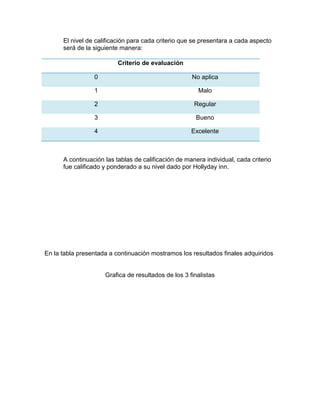 El nivel de calificación para cada criterio que se presentara a cada aspecto
será de la siguiente manera:
Criterio de evaluación
0

No aplica

1

Malo

2

Regular

3

Bueno

4

Excelente

A continuación las tablas de calificación de manera individual, cada criterio
fue calificado y ponderado a su nivel dado por Hollyday inn.

En la tabla presentada a continuación mostramos los resultados finales adquiridos

Grafica de resultados de los 3 finalistas

 