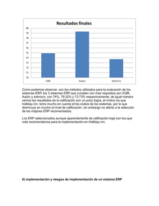Resultados finales
80
79
78
77
76
75
74
73
72
71
70
CQR

Arpon

Solmicro

Como podemos observar, con los métodos utilizados para la evaluación de los
sistemas ERP, los 3 sistemas ERP que cumplen con mas requisitos son CQR,
Arpón y solmicro, con 74%, 79.32% y 73.73% respectivamente, de igual manera
vemos los resultados de la calificación son un poco bajos, el motivo es que
holliday inn, tomo mucho en cuenta el los costos de los sistemas, por lo que
disminuyo en mucho el nivel de calificación, sin embargo no afecto a la selección
de los mejores ERP recomendados.
Los ERP seleccionados aunque aparentemente de calificación baja son los que
más recomendamos para la implementación en Holliday inn.

6) implementación y riesgos de implementación de un sistema ERP

 