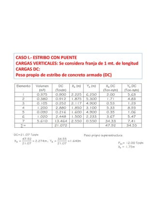 CASO I.- ESTRIBO CON PUENTE
CARGAS VERTICALES: Se considera franja de 1 mt. de longitud
CARGAS DC:
Peso propio de estribo de concreto armado (DC)
 