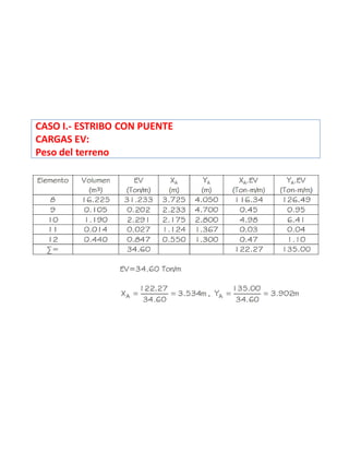 CASO I.- ESTRIBO CON PUENTE
CARGAS EV:
Peso del terreno
 