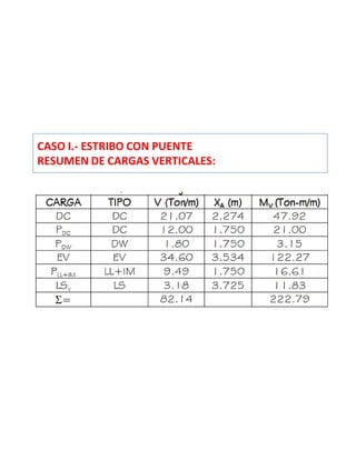CASO I.- ESTRIBO CON PUENTE
RESUMEN DE CARGAS VERTICALES:
 