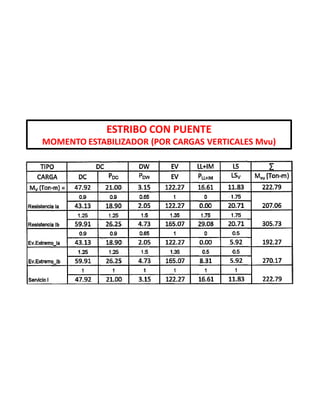 ESTRIBO CON PUENTE
MOMENTO ESTABILIZADOR (POR CARGAS VERTICALES Mvu)
 