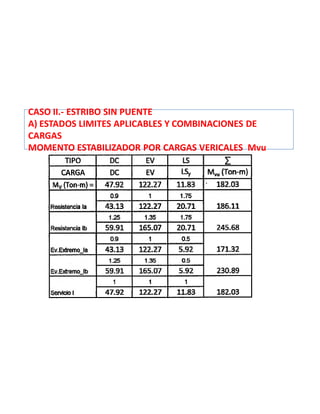 CASO II.- ESTRIBO SIN PUENTE
A) ESTADOS LIMITES APLICABLES Y COMBINACIONES DE
CARGAS
MOMENTO ESTABILIZADOR POR CARGAS VERICALES Mvu
 