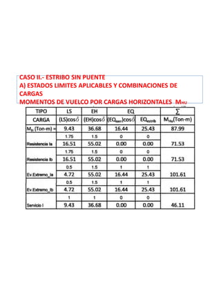 CASO II.- ESTRIBO SIN PUENTE
A) ESTADOS LIMITES APLICABLES Y COMBINACIONES DE
CARGAS
MOMENTOS DE VUELCO POR CARGAS HORIZONTALES MHU
 