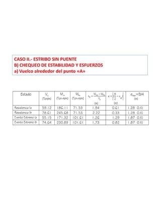CASO II.- ESTRIBO SIN PUENTE
B) CHEQUEO DE ESTABILIDAD Y ESFUERZOS
a) Vuelco alrededor del punto «A»
 
