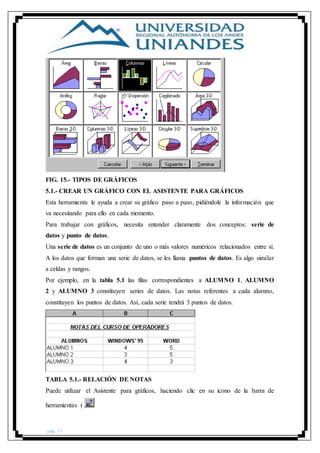 pág. 27
FIG. 15.- TIPOS DE GRÁFICOS
5.1.- CREAR UN GRÁFICO CON EL ASISTENTE PARA GRÁFICOS
Esta herramienta le ayuda a crear su gráfico paso a paso, pidiéndole la información que
va necesitando para ello en cada momento.
Para trabajar con gráficos, necesita entender claramente dos conceptos: serie de
datos y punto de datos.
Una serie de datos es un conjunto de uno o más valores numéricos relacionados entre sí.
A los datos que forman una serie de datos, se les llama puntos de datos. Es algo similar
a celdas y rangos.
Por ejemplo, en la tabla 5.1 las filas correspondientes a ALUMNO 1, ALUMNO
2 y ALUMNO 3 constituyen series de datos. Las notas referentes a cada alumno,
constituyen los puntos de datos. Así, cada serie tendrá 3 puntos de datos.
TABLA 5.1.- RELACIÓN DE NOTAS
Puede utilizar el Asistente para gráficos, haciendo clic en su icono de la barra de
herramientas (
 