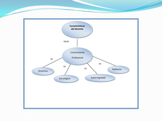 Características del docentetieneConocimientoProfesionalesesesReflexivoesDinámicaAutorreguladoEstratégico